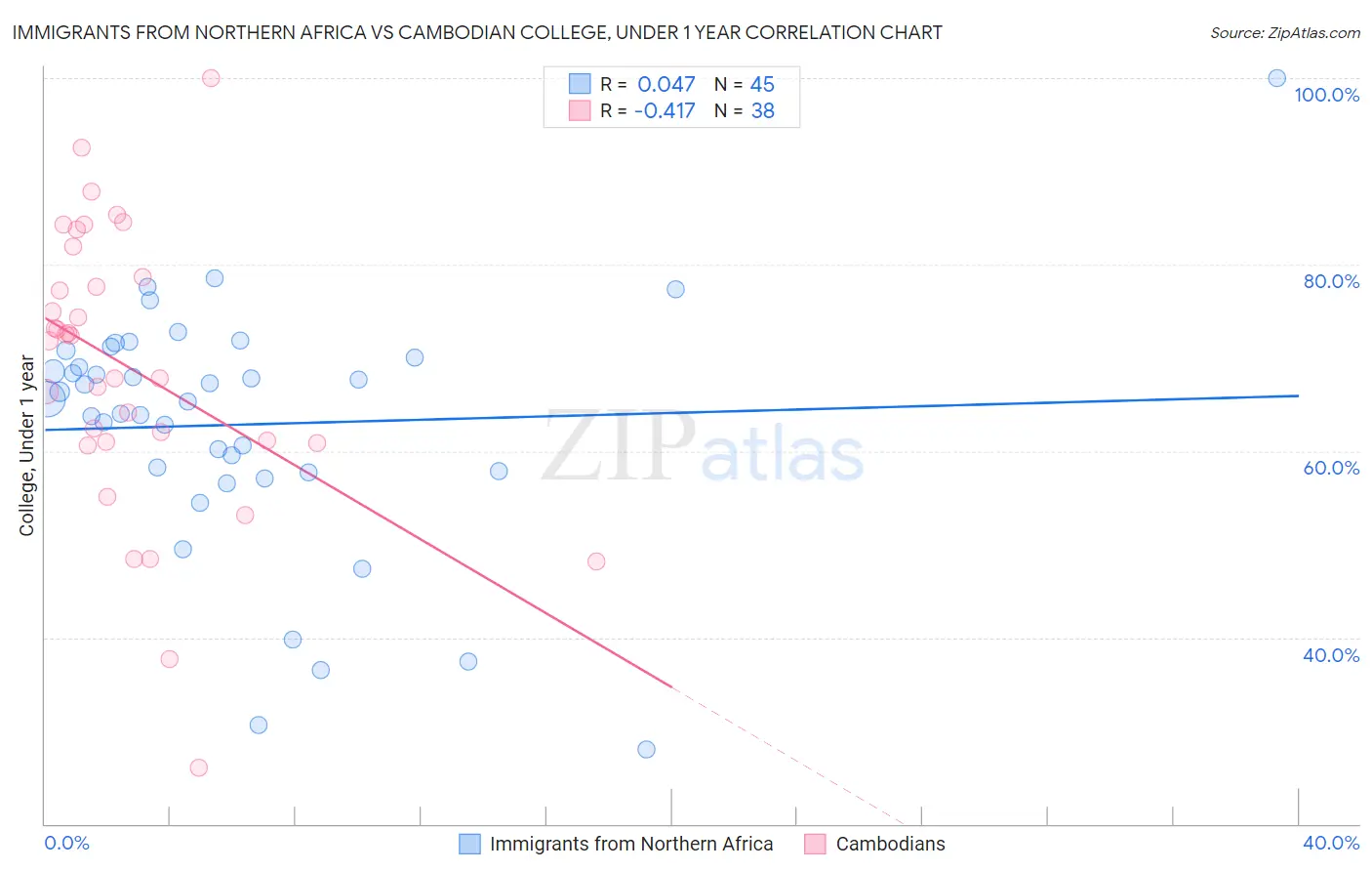 Immigrants from Northern Africa vs Cambodian College, Under 1 year