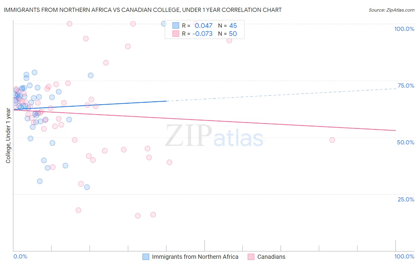 Immigrants from Northern Africa vs Canadian College, Under 1 year