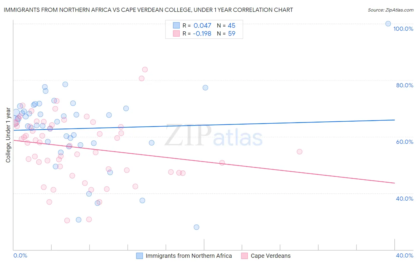 Immigrants from Northern Africa vs Cape Verdean College, Under 1 year