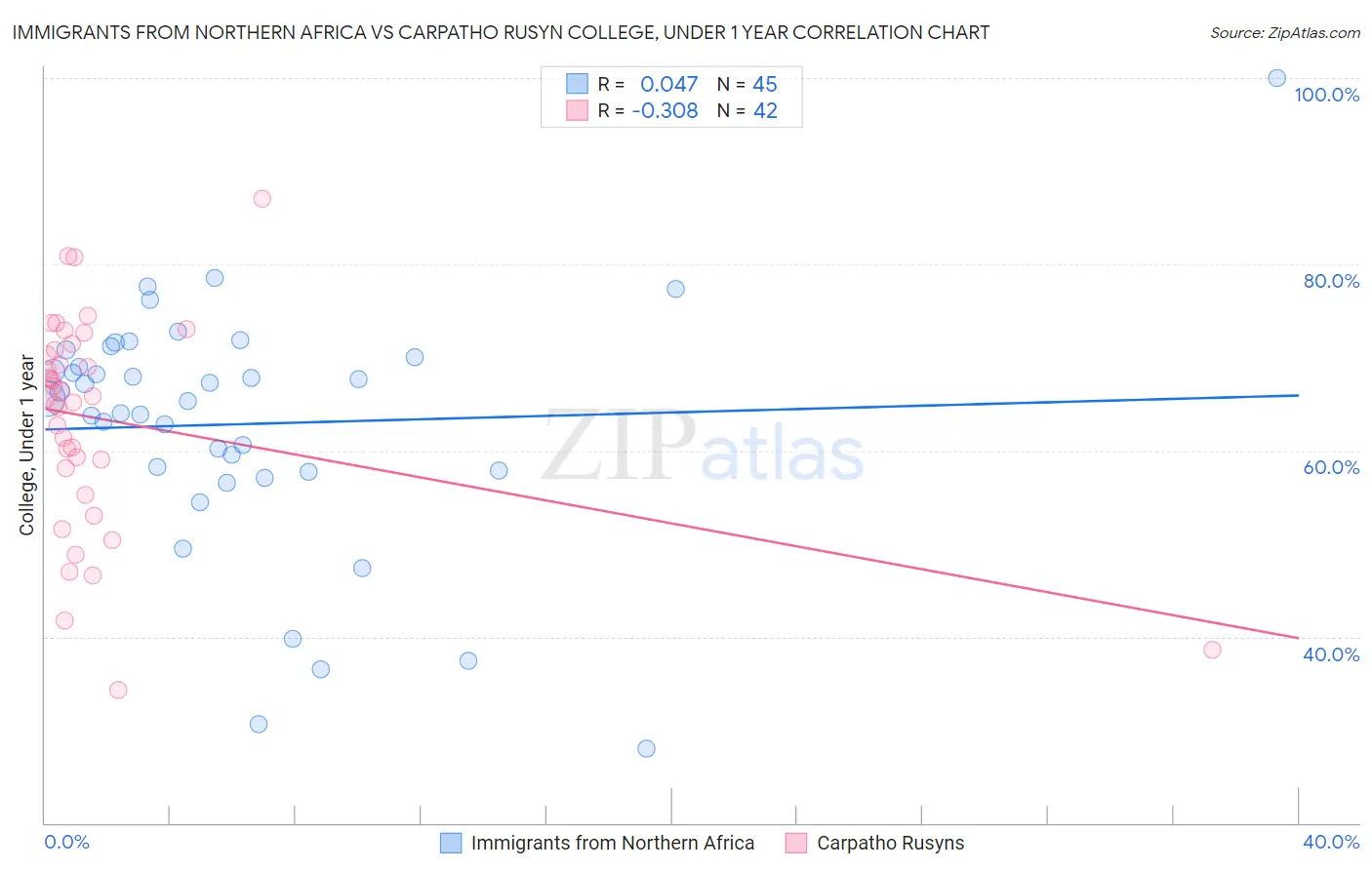 Immigrants from Northern Africa vs Carpatho Rusyn College, Under 1 year