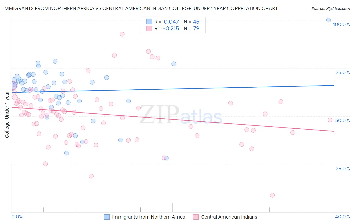 Immigrants from Northern Africa vs Central American Indian College, Under 1 year