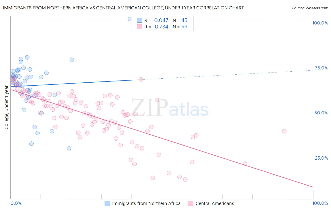 Immigrants from Northern Africa vs Central American College, Under 1 year