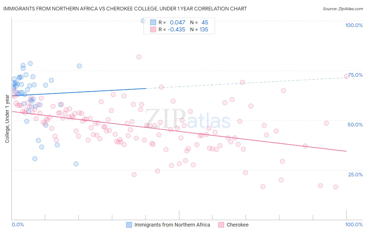 Immigrants from Northern Africa vs Cherokee College, Under 1 year