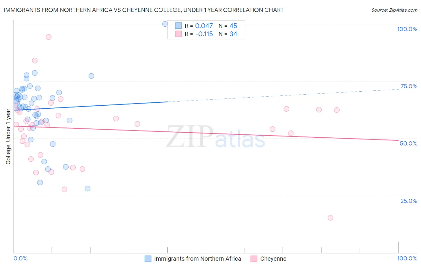 Immigrants from Northern Africa vs Cheyenne College, Under 1 year
