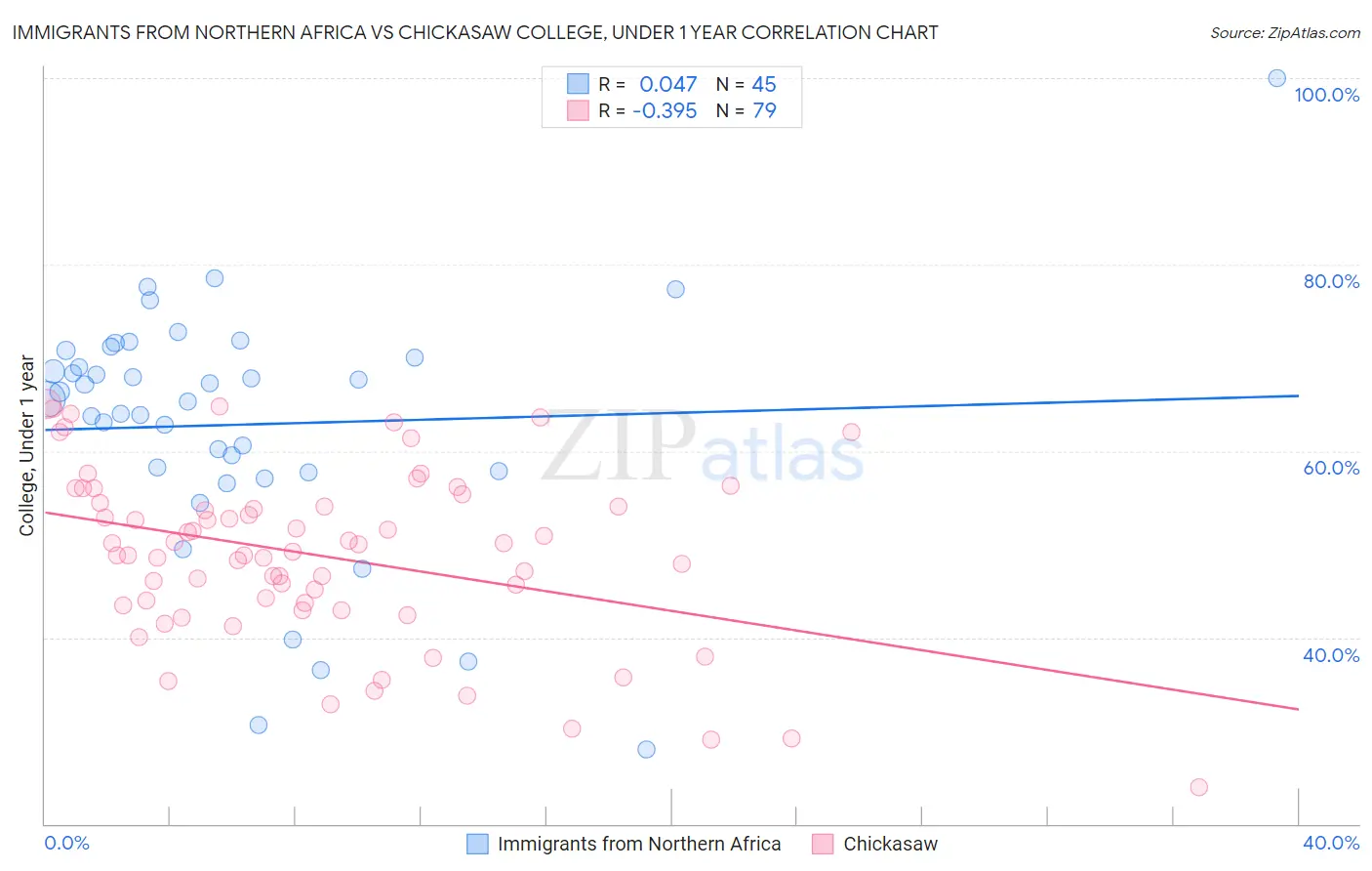 Immigrants from Northern Africa vs Chickasaw College, Under 1 year