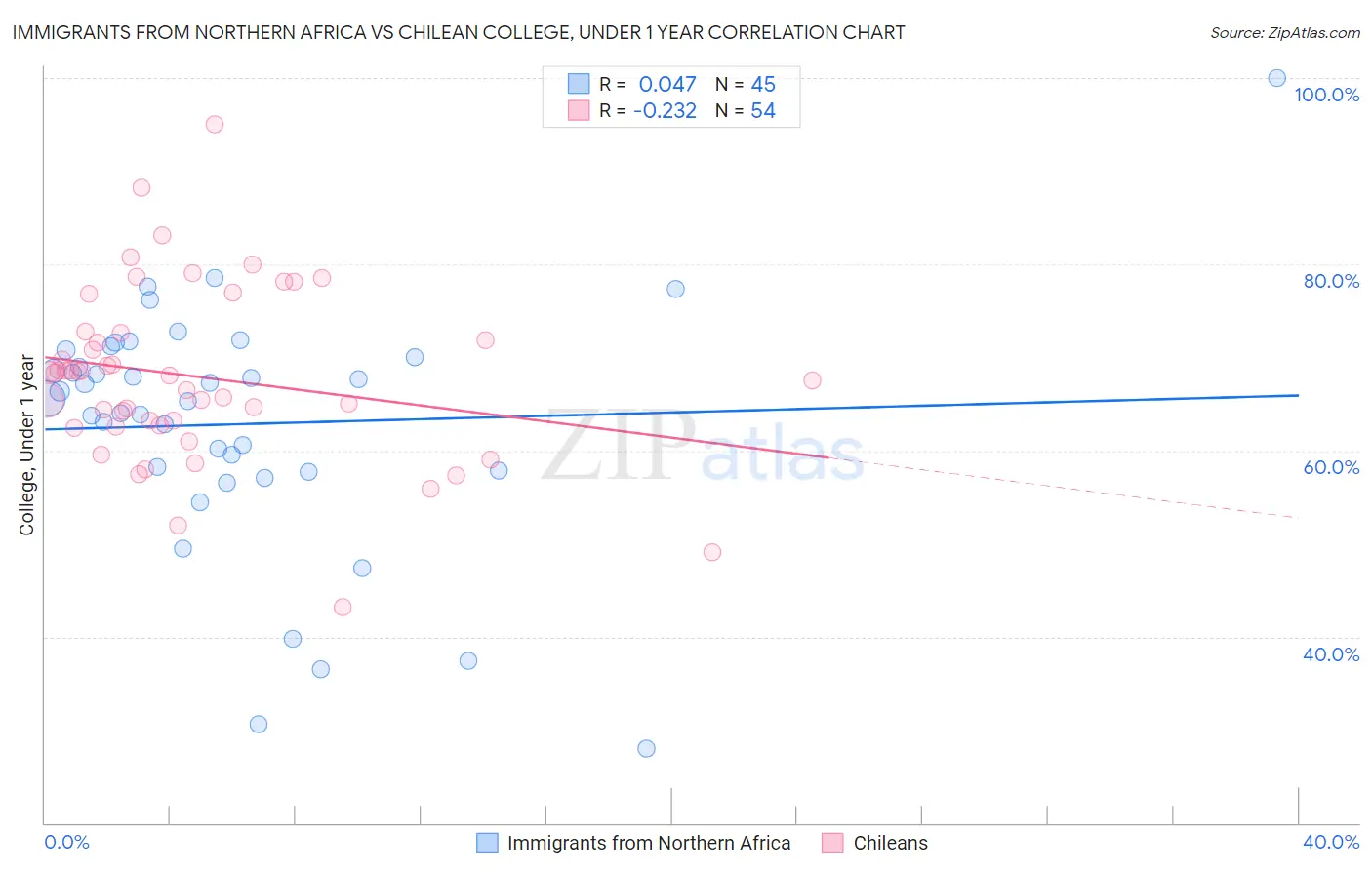 Immigrants from Northern Africa vs Chilean College, Under 1 year