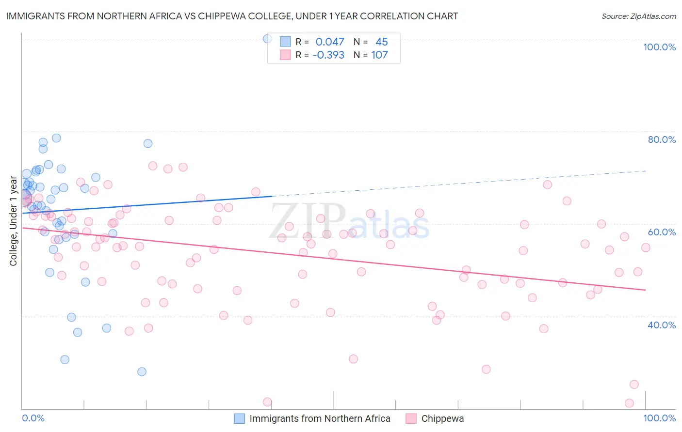 Immigrants from Northern Africa vs Chippewa College, Under 1 year