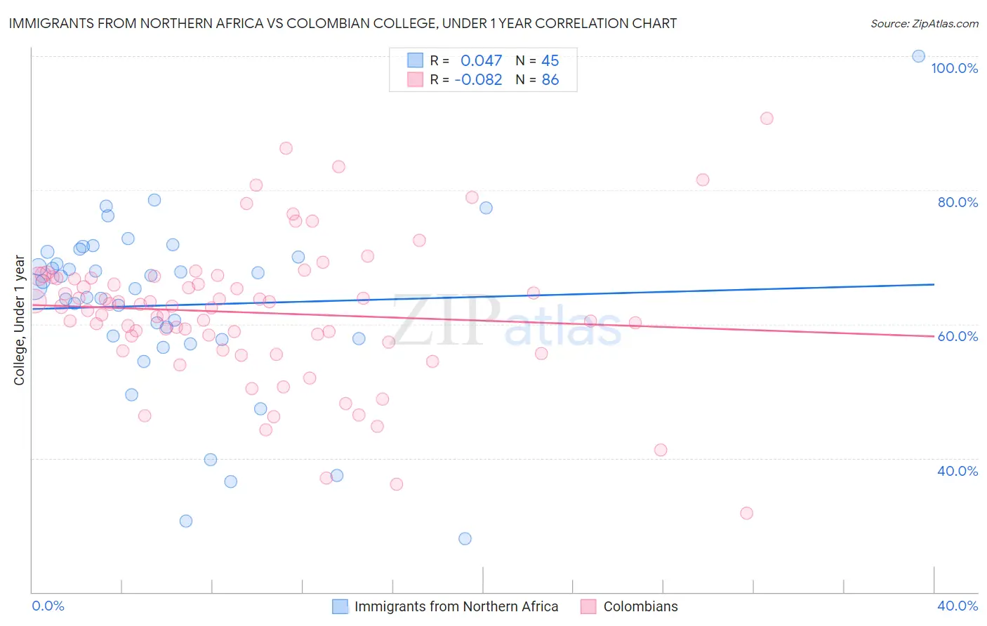 Immigrants from Northern Africa vs Colombian College, Under 1 year