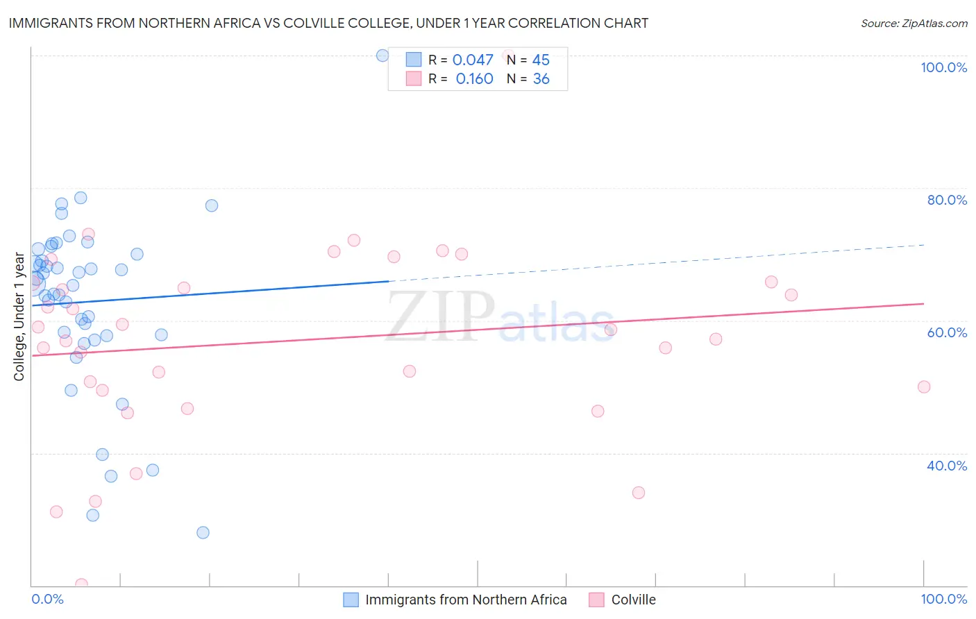 Immigrants from Northern Africa vs Colville College, Under 1 year