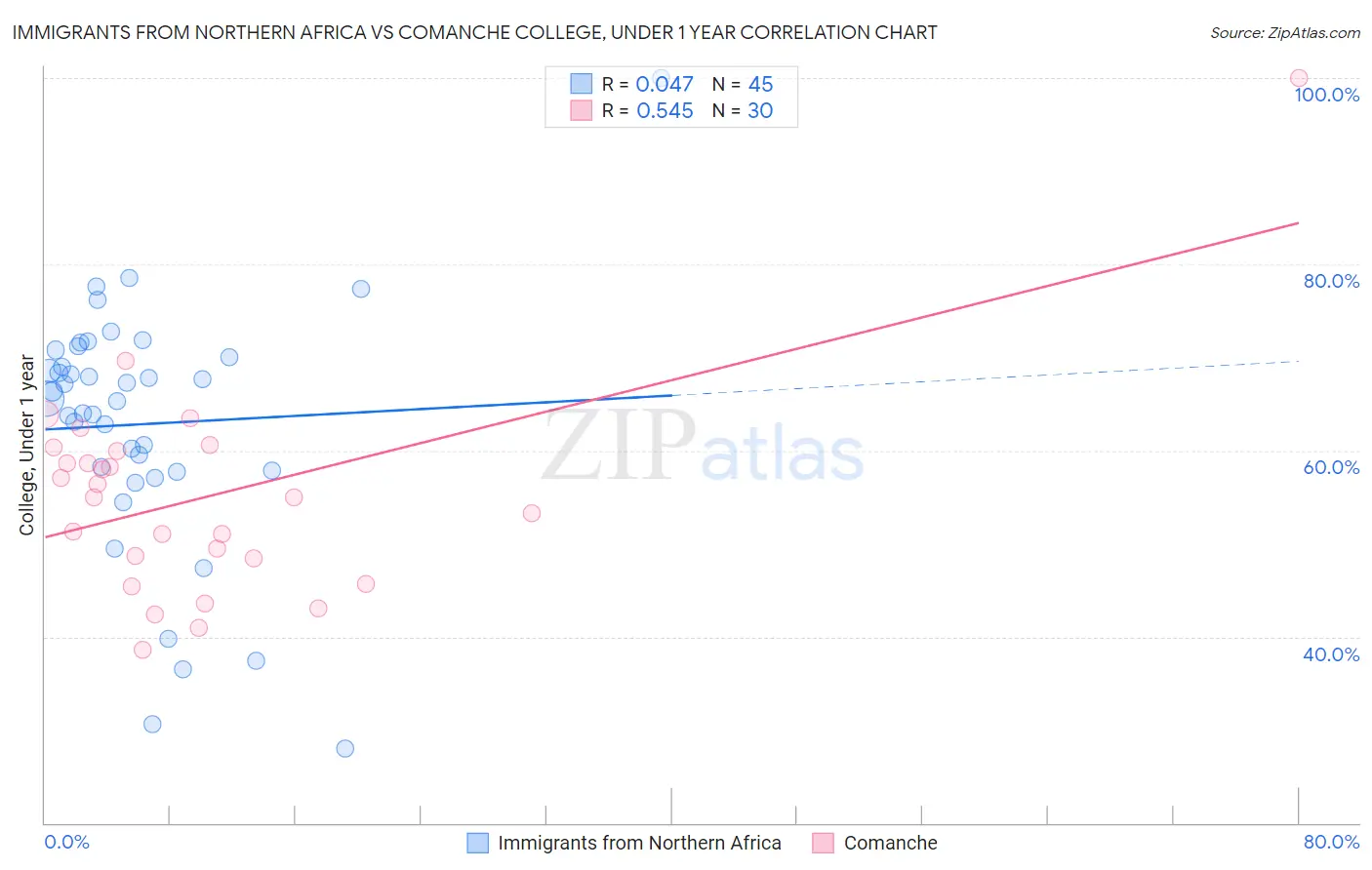 Immigrants from Northern Africa vs Comanche College, Under 1 year