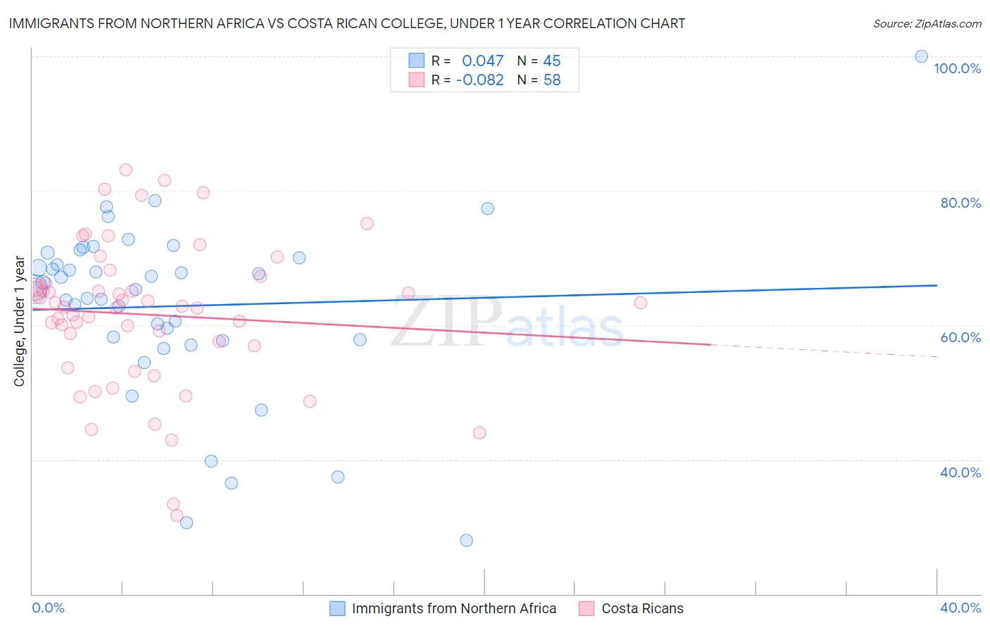 Immigrants from Northern Africa vs Costa Rican College, Under 1 year