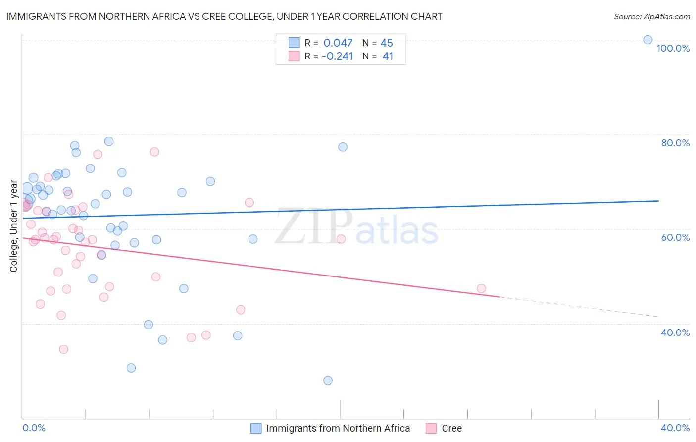 Immigrants from Northern Africa vs Cree College, Under 1 year
