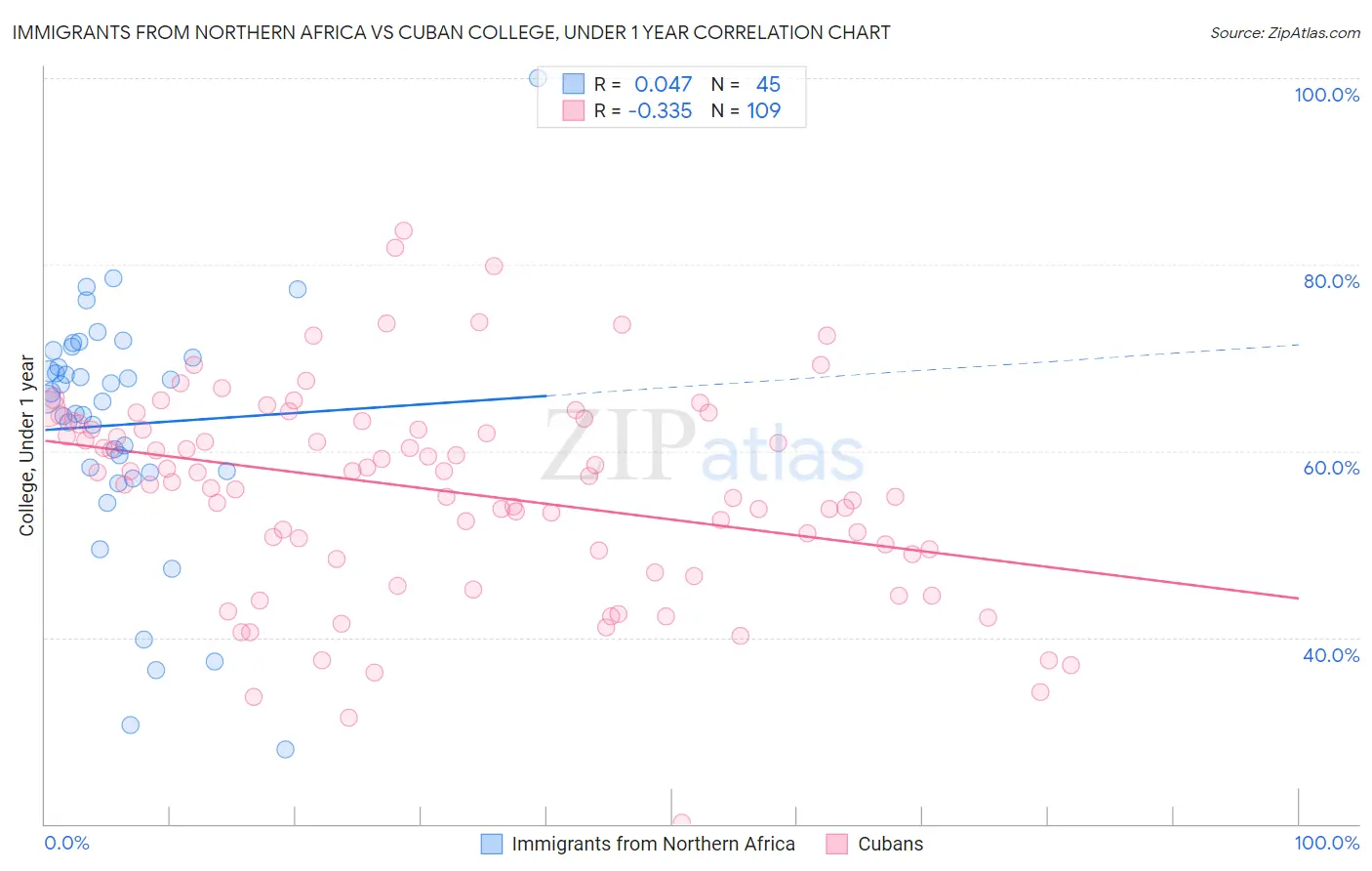 Immigrants from Northern Africa vs Cuban College, Under 1 year