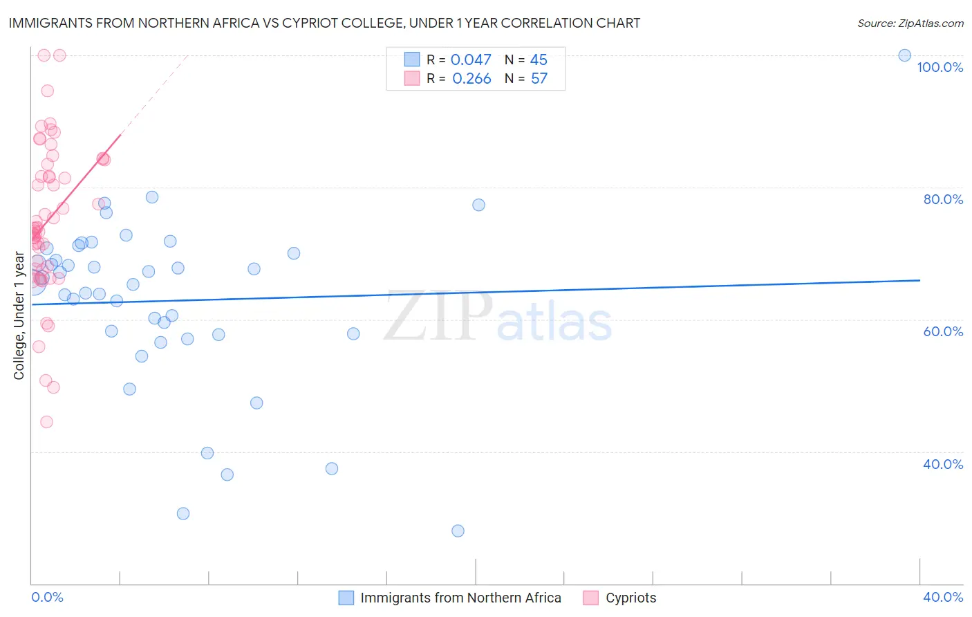 Immigrants from Northern Africa vs Cypriot College, Under 1 year