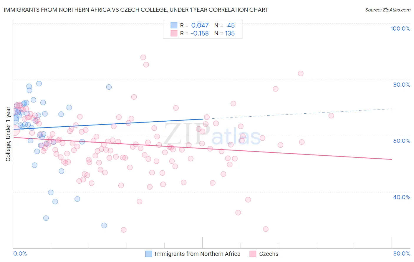 Immigrants from Northern Africa vs Czech College, Under 1 year