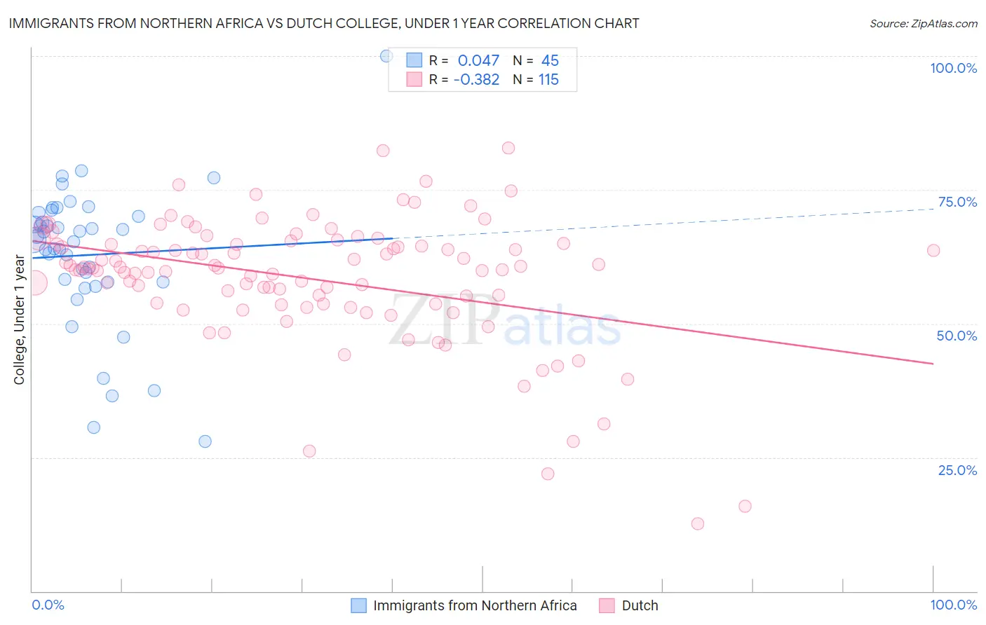 Immigrants from Northern Africa vs Dutch College, Under 1 year