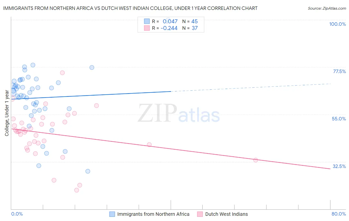 Immigrants from Northern Africa vs Dutch West Indian College, Under 1 year