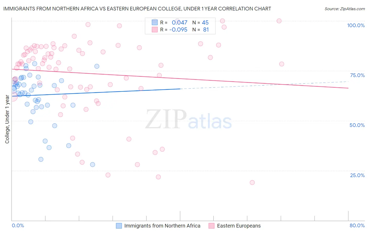 Immigrants from Northern Africa vs Eastern European College, Under 1 year