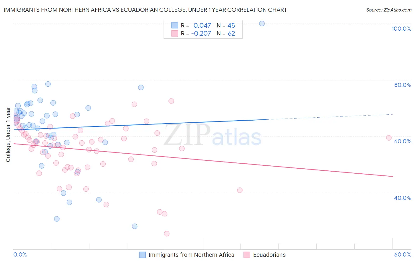Immigrants from Northern Africa vs Ecuadorian College, Under 1 year