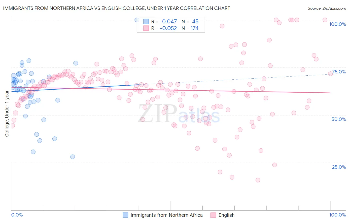 Immigrants from Northern Africa vs English College, Under 1 year