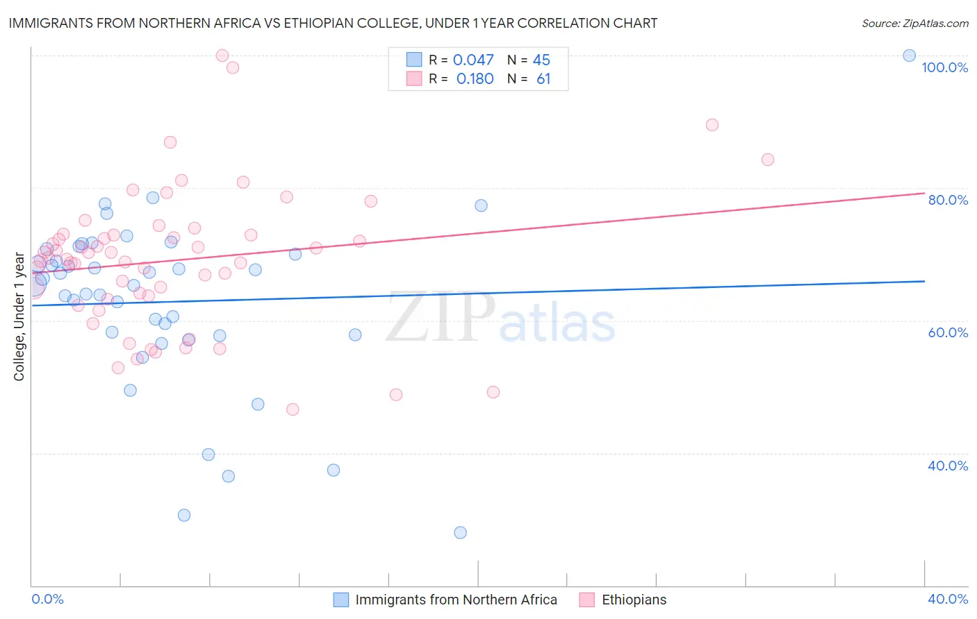 Immigrants from Northern Africa vs Ethiopian College, Under 1 year