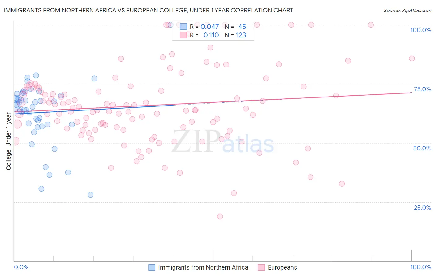Immigrants from Northern Africa vs European College, Under 1 year