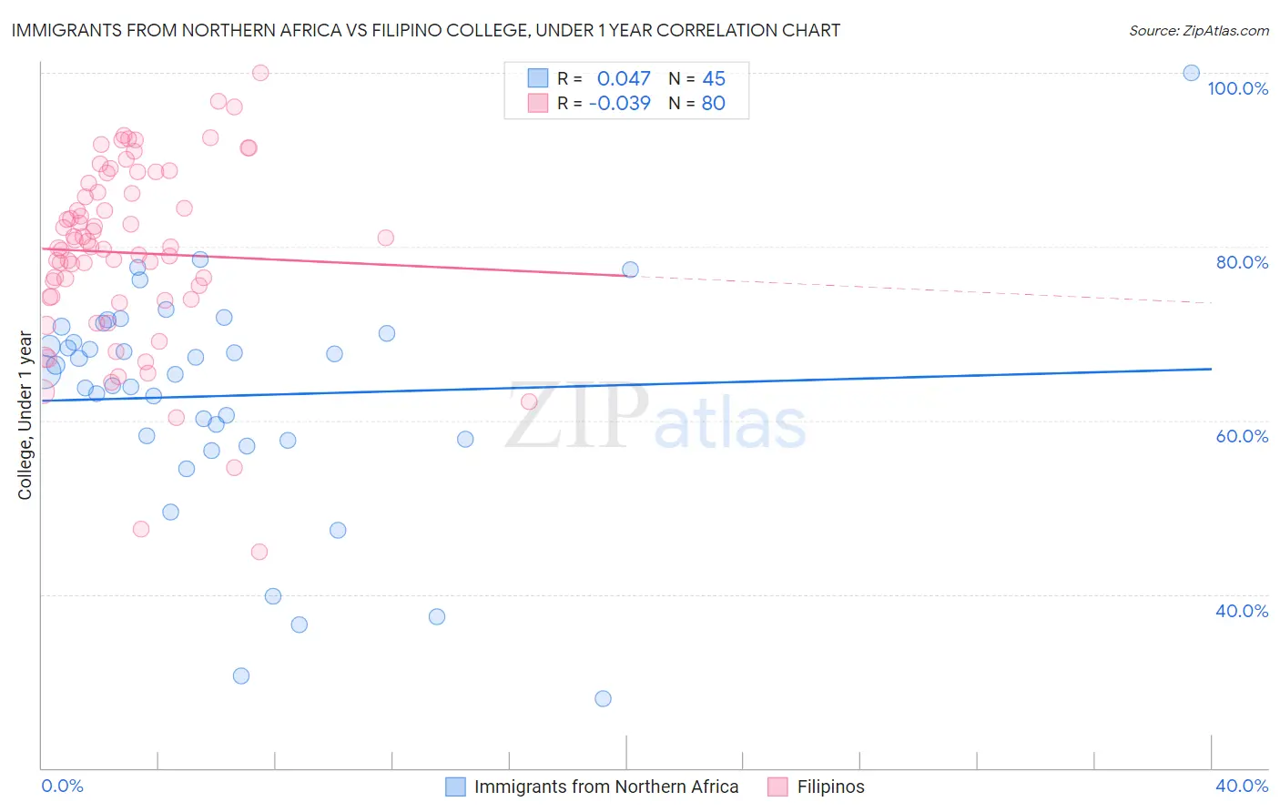 Immigrants from Northern Africa vs Filipino College, Under 1 year