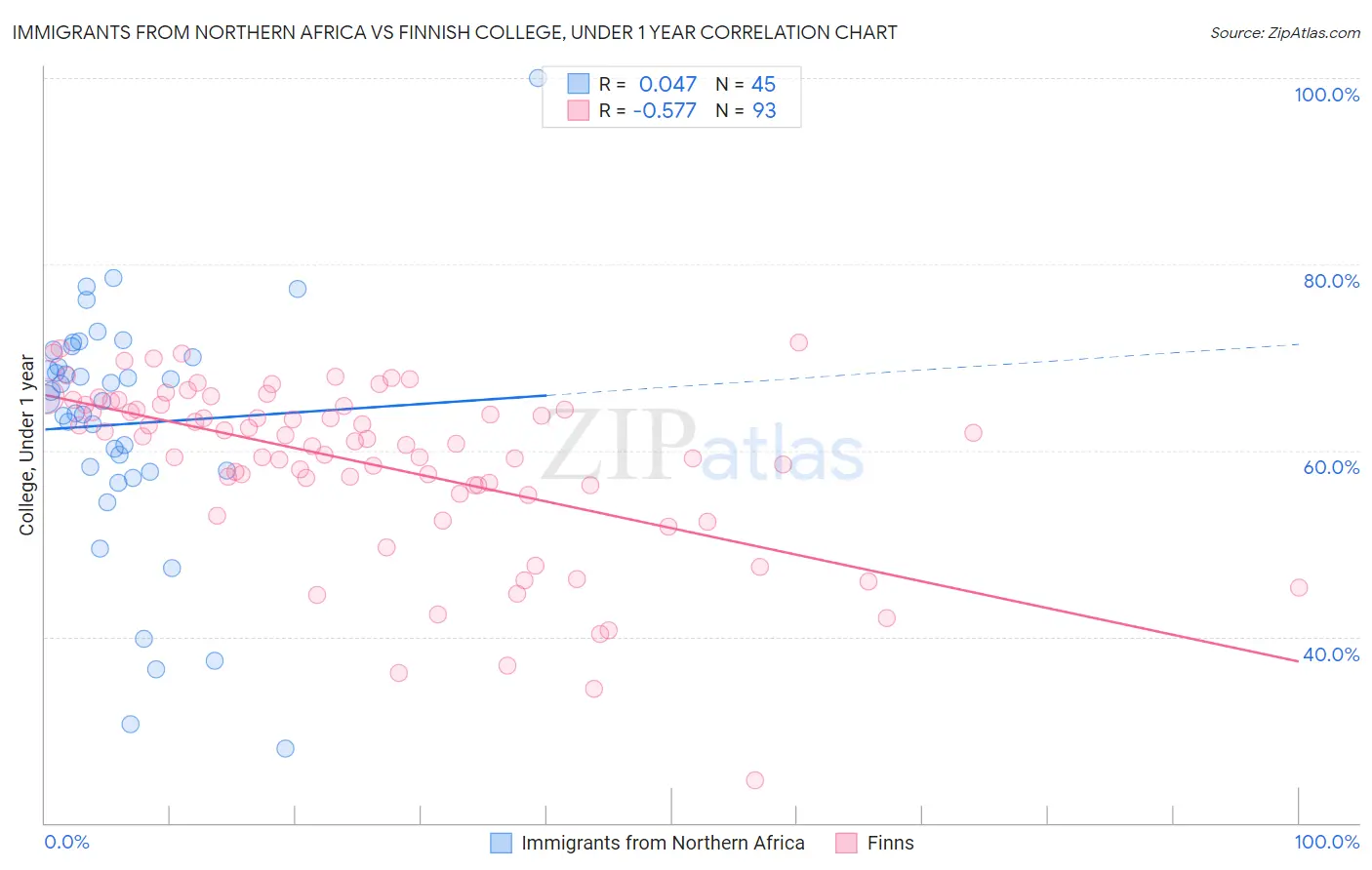 Immigrants from Northern Africa vs Finnish College, Under 1 year