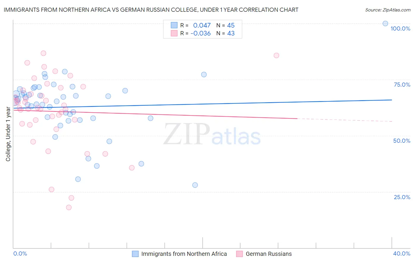 Immigrants from Northern Africa vs German Russian College, Under 1 year
