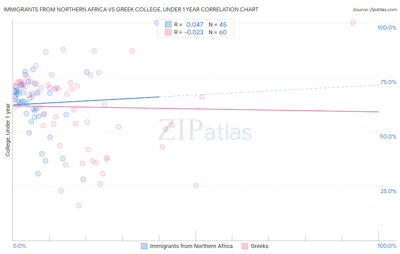 Immigrants from Northern Africa vs Greek College, Under 1 year