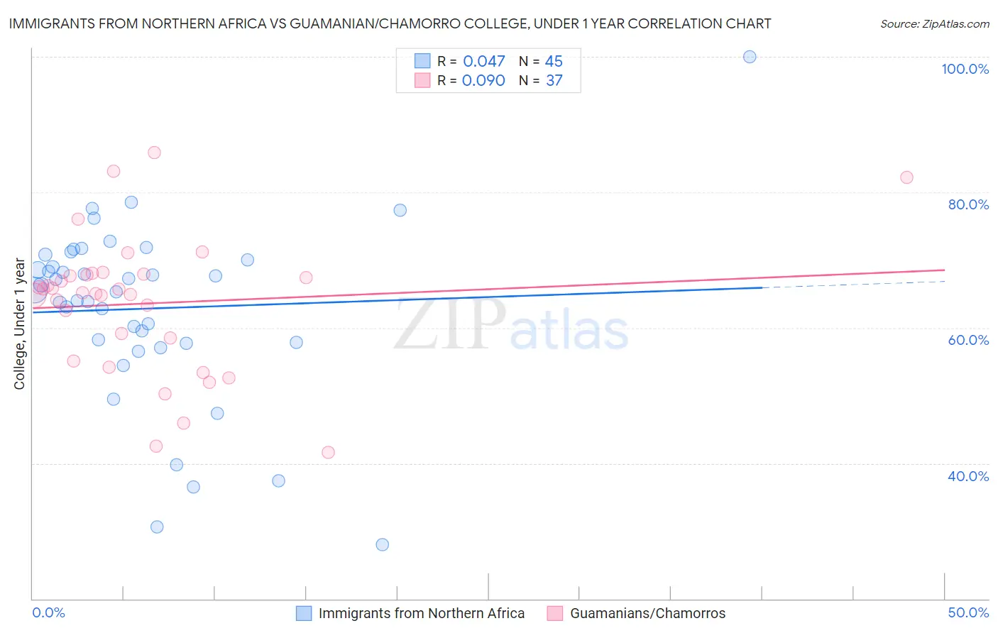 Immigrants from Northern Africa vs Guamanian/Chamorro College, Under 1 year