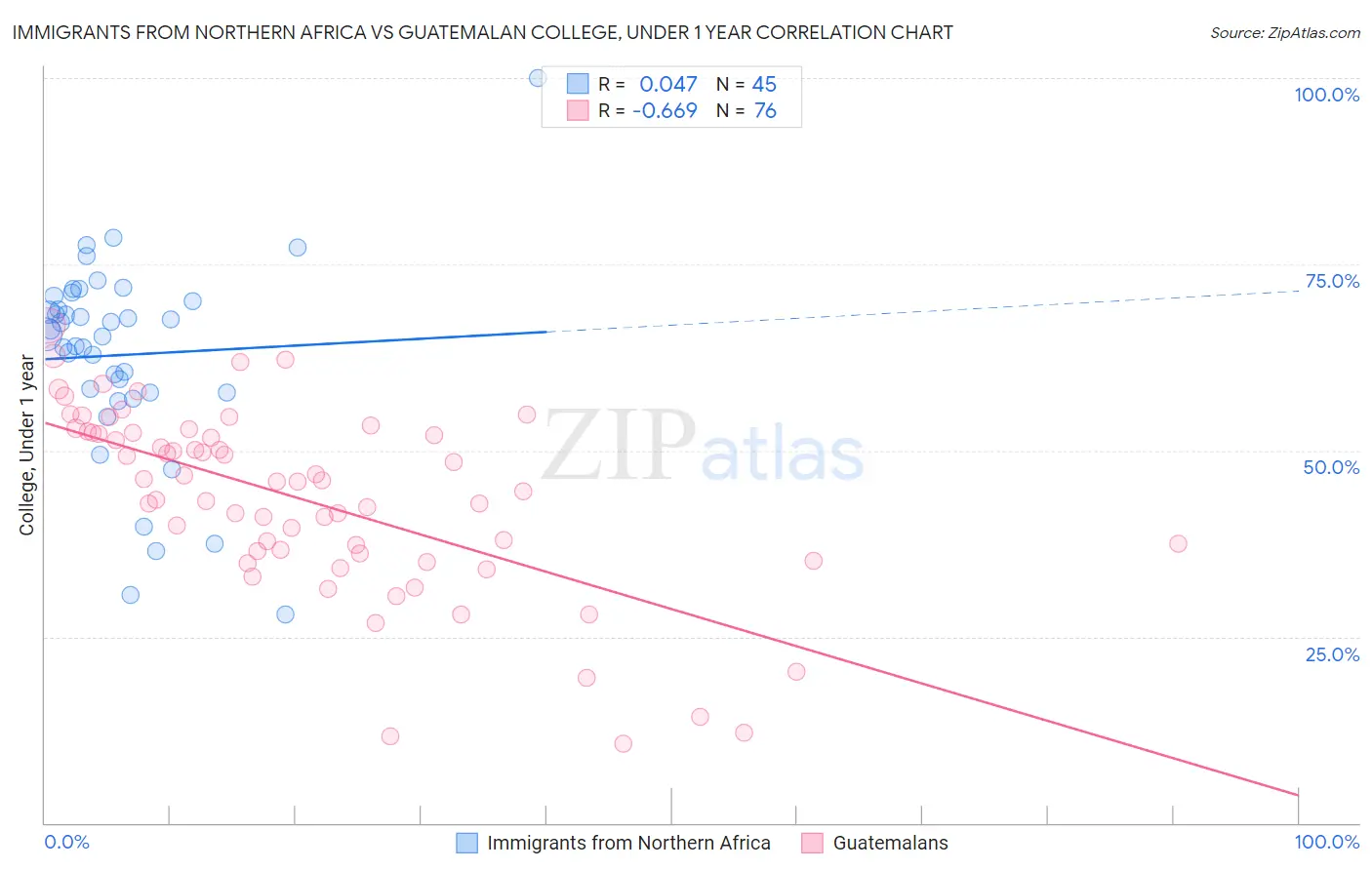 Immigrants from Northern Africa vs Guatemalan College, Under 1 year