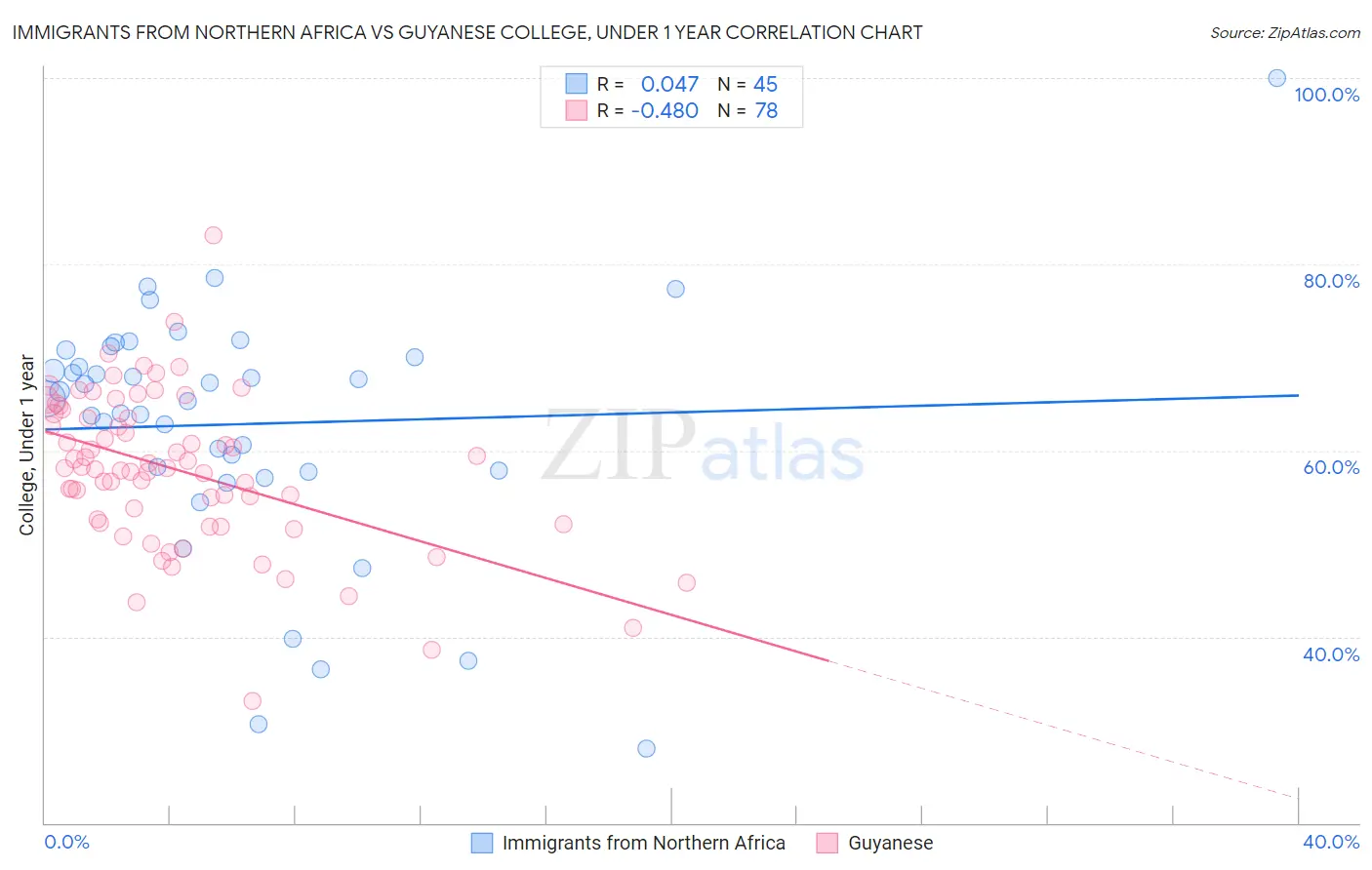 Immigrants from Northern Africa vs Guyanese College, Under 1 year