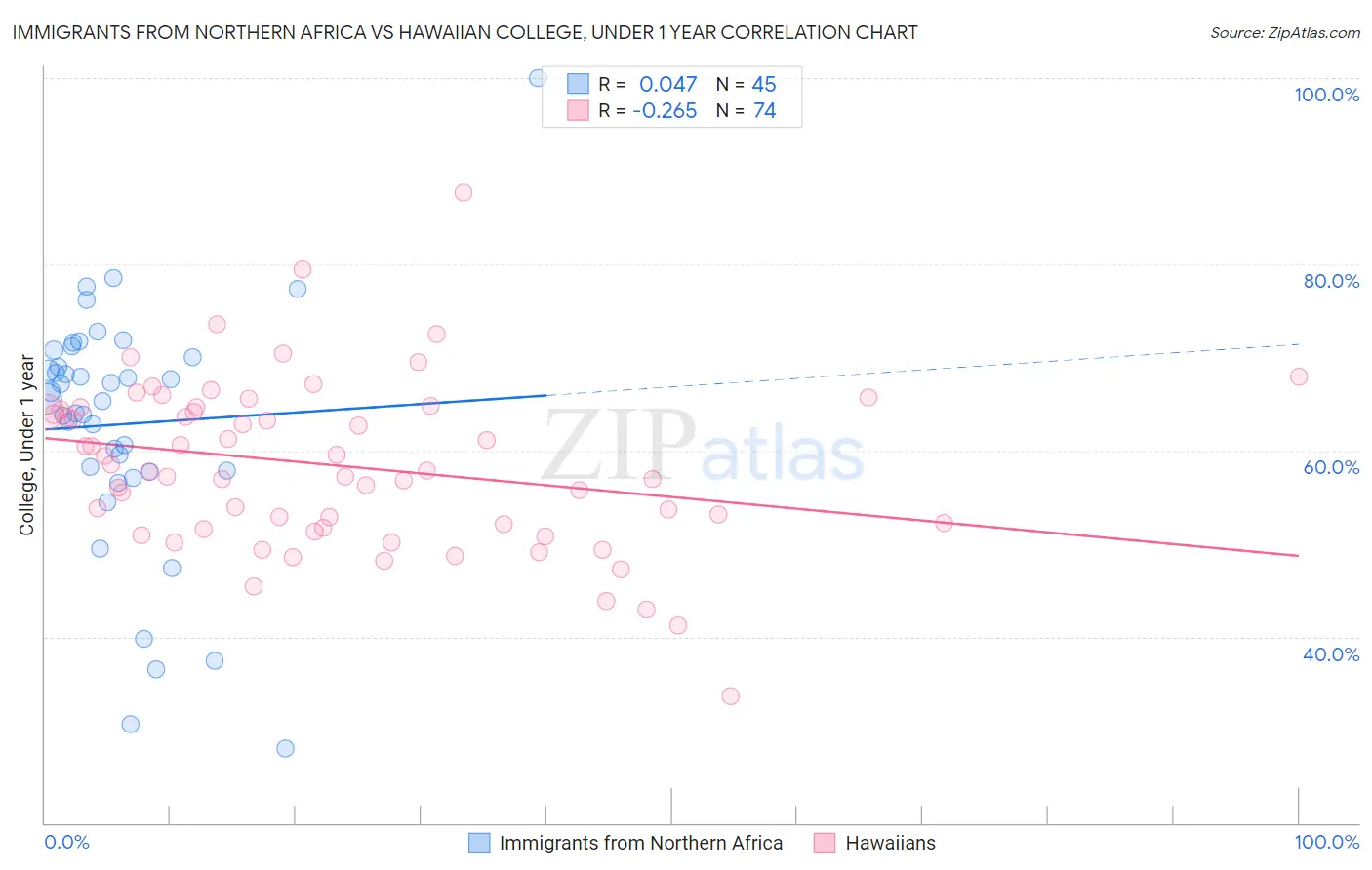 Immigrants from Northern Africa vs Hawaiian College, Under 1 year