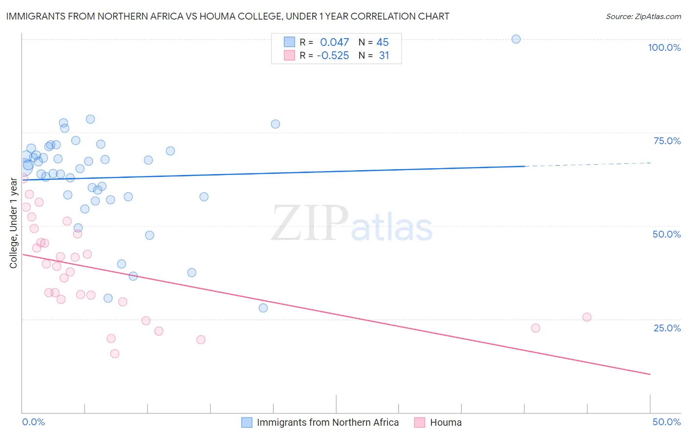 Immigrants from Northern Africa vs Houma College, Under 1 year