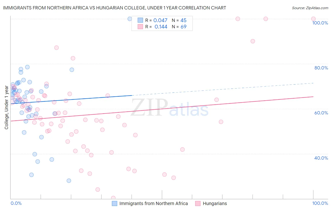 Immigrants from Northern Africa vs Hungarian College, Under 1 year