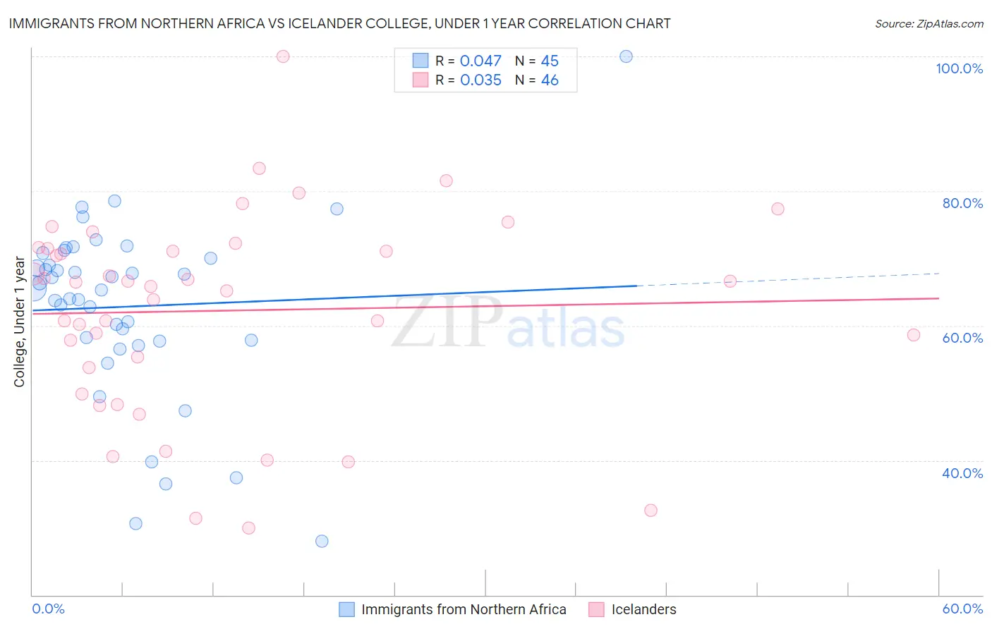 Immigrants from Northern Africa vs Icelander College, Under 1 year