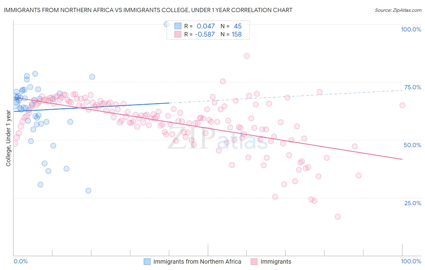 Immigrants from Northern Africa vs Immigrants College, Under 1 year