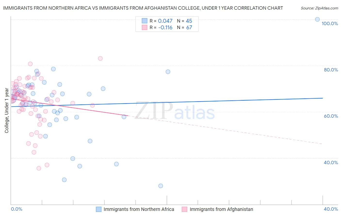 Immigrants from Northern Africa vs Immigrants from Afghanistan College, Under 1 year