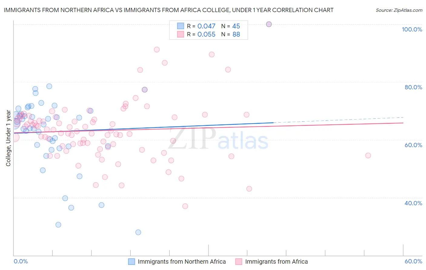 Immigrants from Northern Africa vs Immigrants from Africa College, Under 1 year
