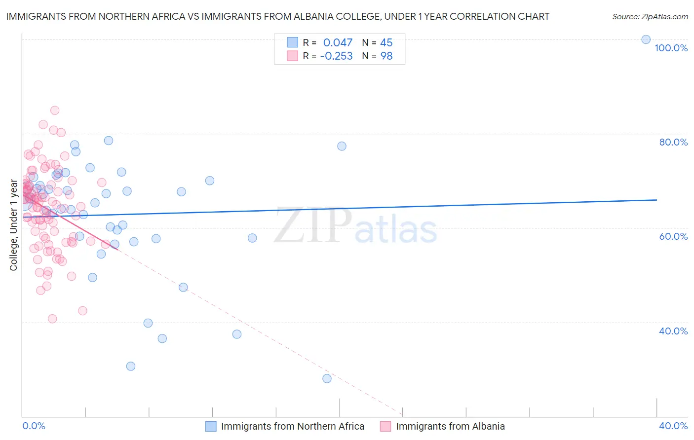 Immigrants from Northern Africa vs Immigrants from Albania College, Under 1 year