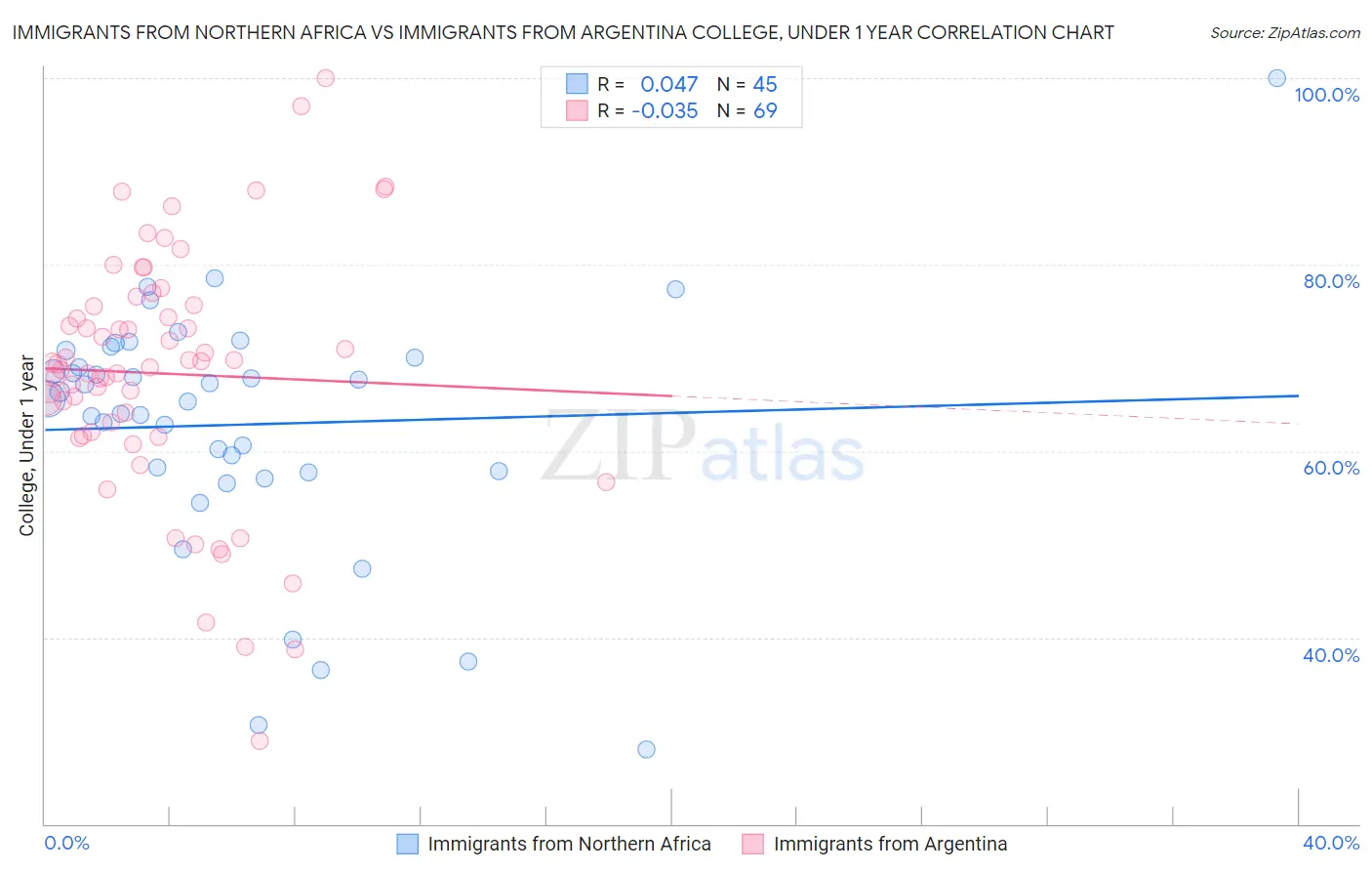 Immigrants from Northern Africa vs Immigrants from Argentina College, Under 1 year