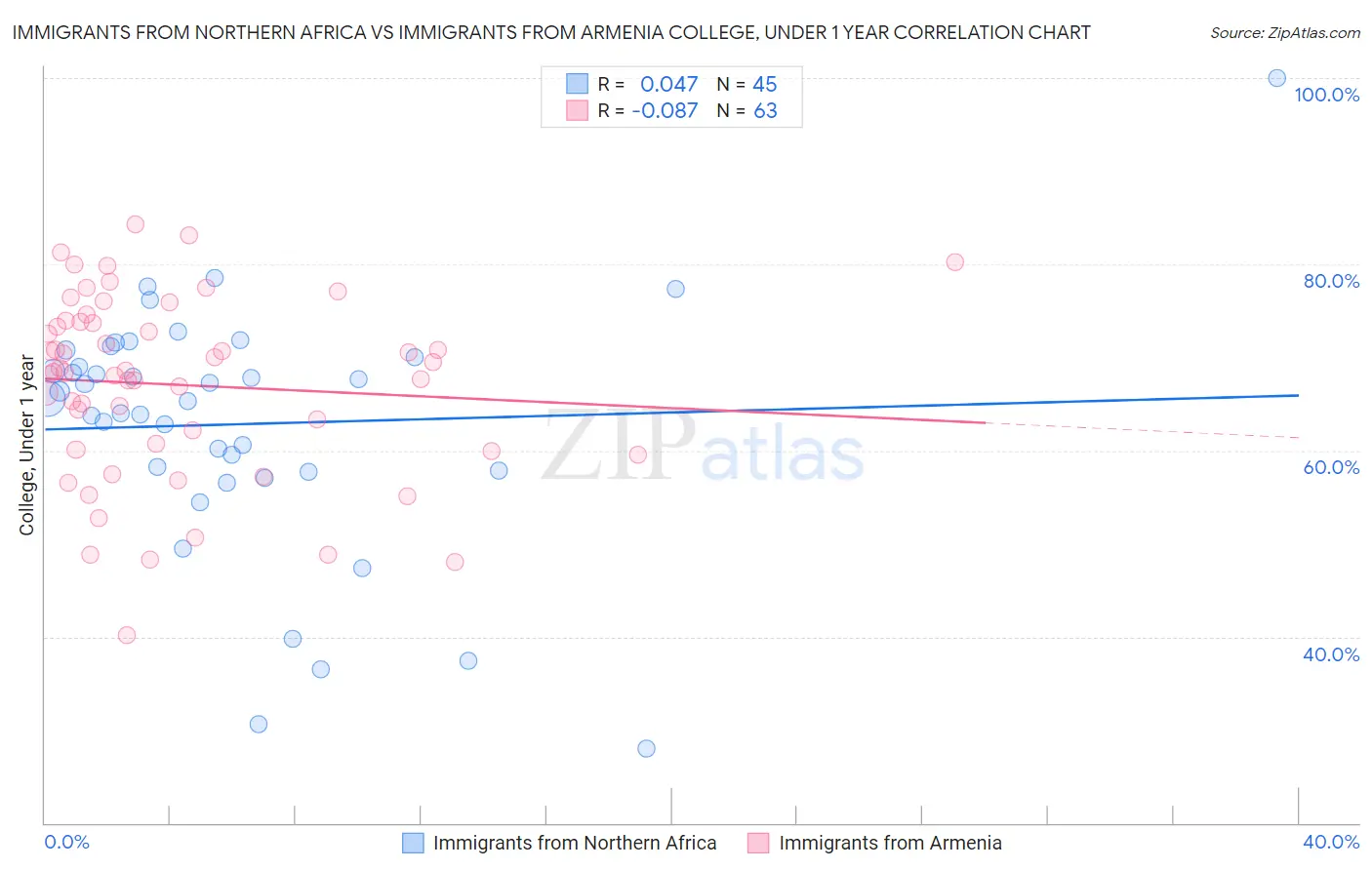 Immigrants from Northern Africa vs Immigrants from Armenia College, Under 1 year