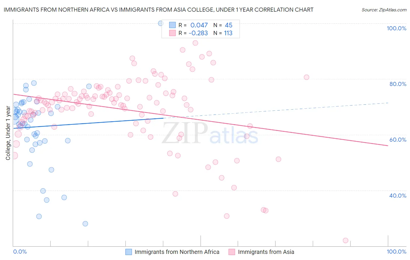 Immigrants from Northern Africa vs Immigrants from Asia College, Under 1 year