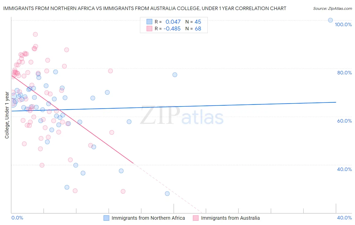 Immigrants from Northern Africa vs Immigrants from Australia College, Under 1 year