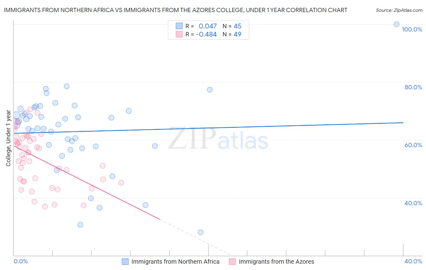 Immigrants from Northern Africa vs Immigrants from the Azores College, Under 1 year