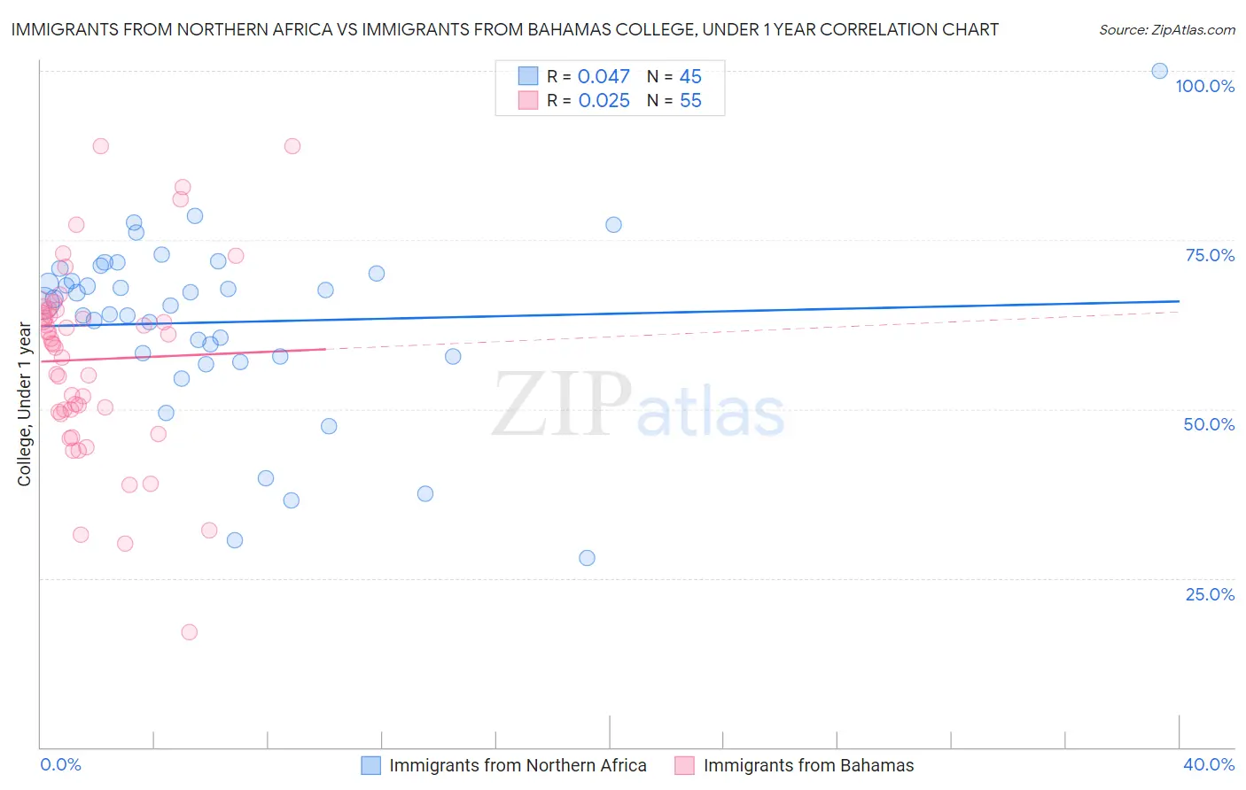 Immigrants from Northern Africa vs Immigrants from Bahamas College, Under 1 year