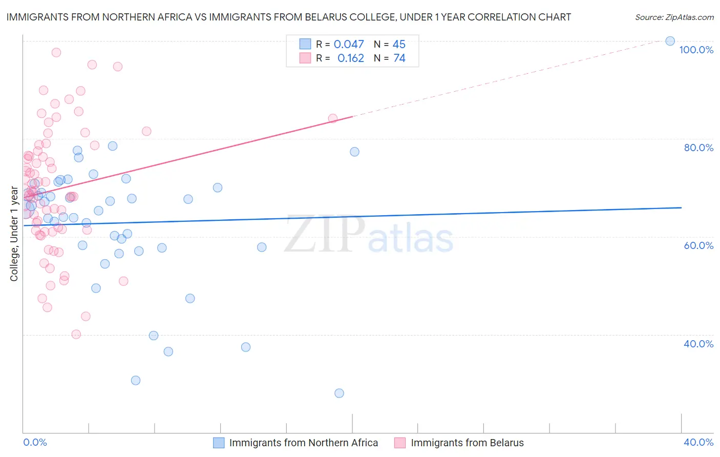 Immigrants from Northern Africa vs Immigrants from Belarus College, Under 1 year