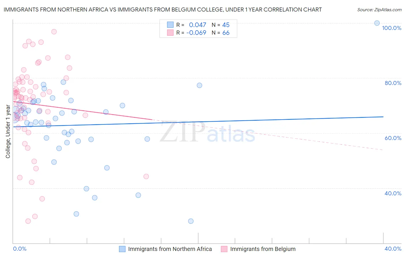 Immigrants from Northern Africa vs Immigrants from Belgium College, Under 1 year