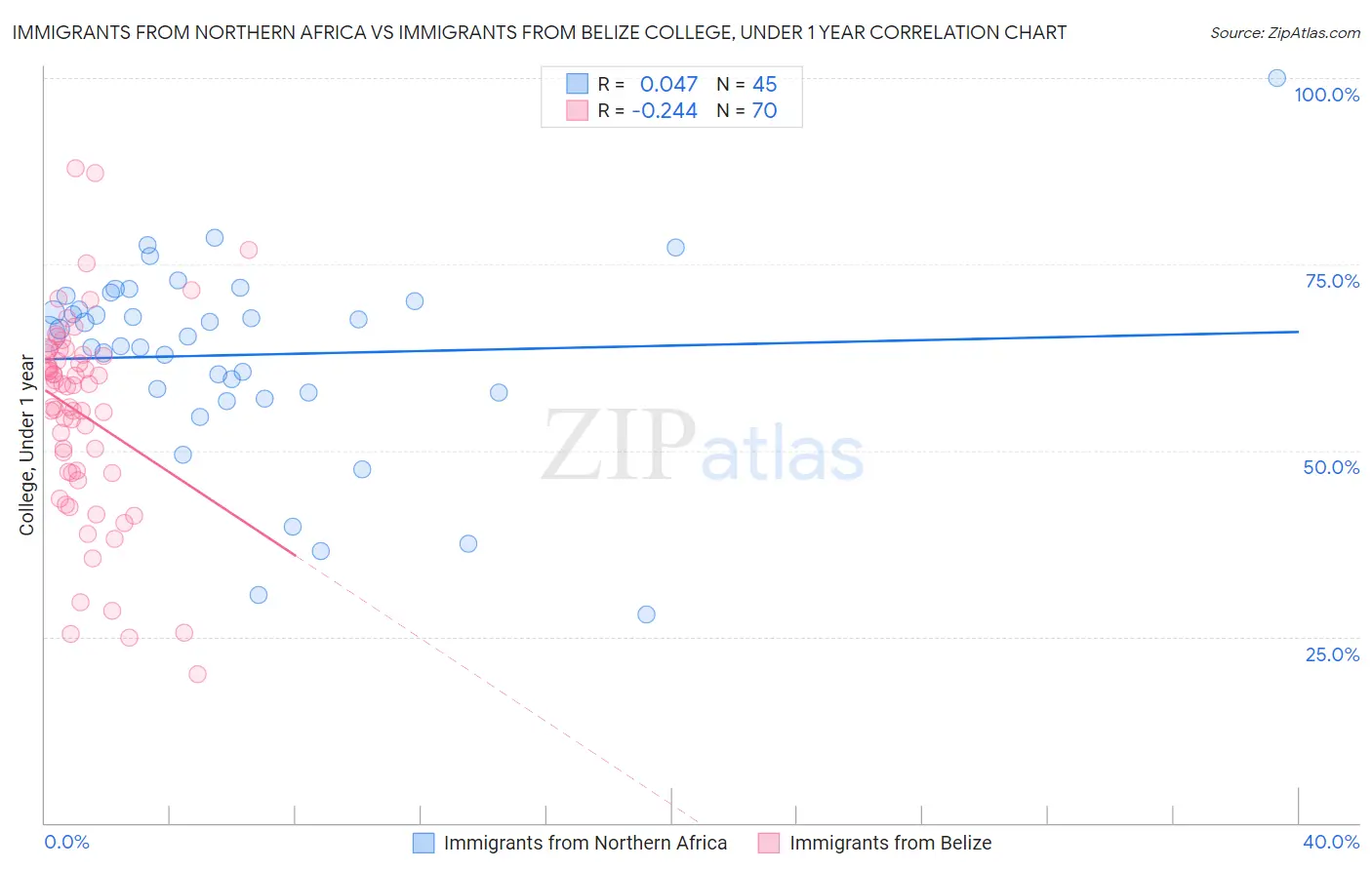 Immigrants from Northern Africa vs Immigrants from Belize College, Under 1 year